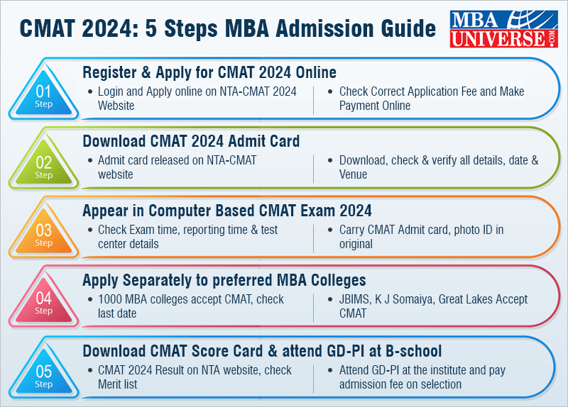 CMAT 2024 Exam Date, Registration (Open), Syllabus, Pattern